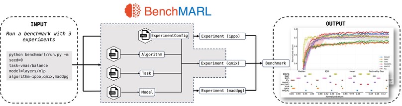 BenchMARL: Benchmarking Multi-Agent Reinforcement Learning