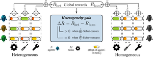 When Is Diversity Rewarded in Cooperative Multi-Agent Learning?