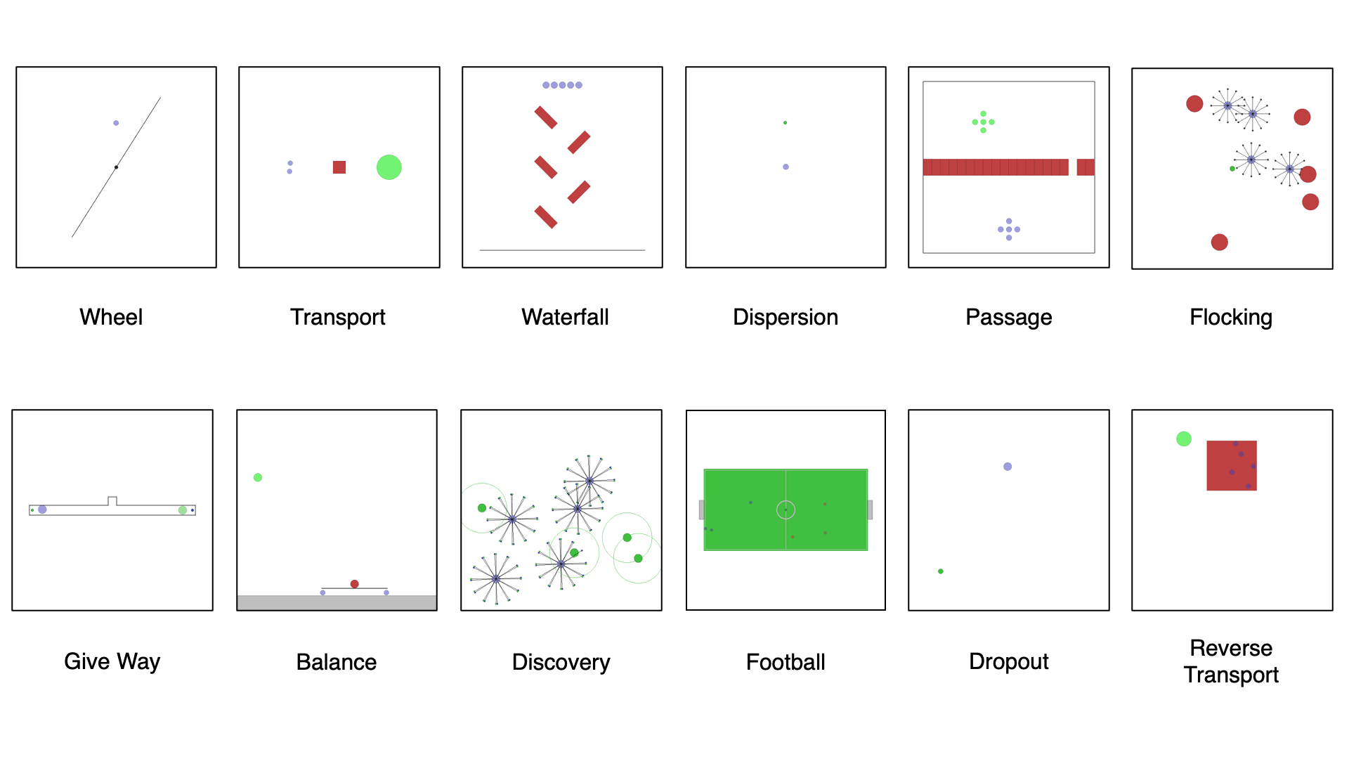 Multi-robot scenarios introduced in VMAS. Robots (blue shapes) interact among each other and with landmarks (green, red, and black shapes) to solve a task.